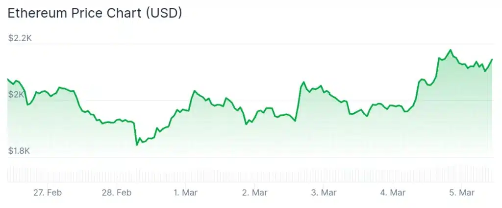 Ethereum price 7-day chart.