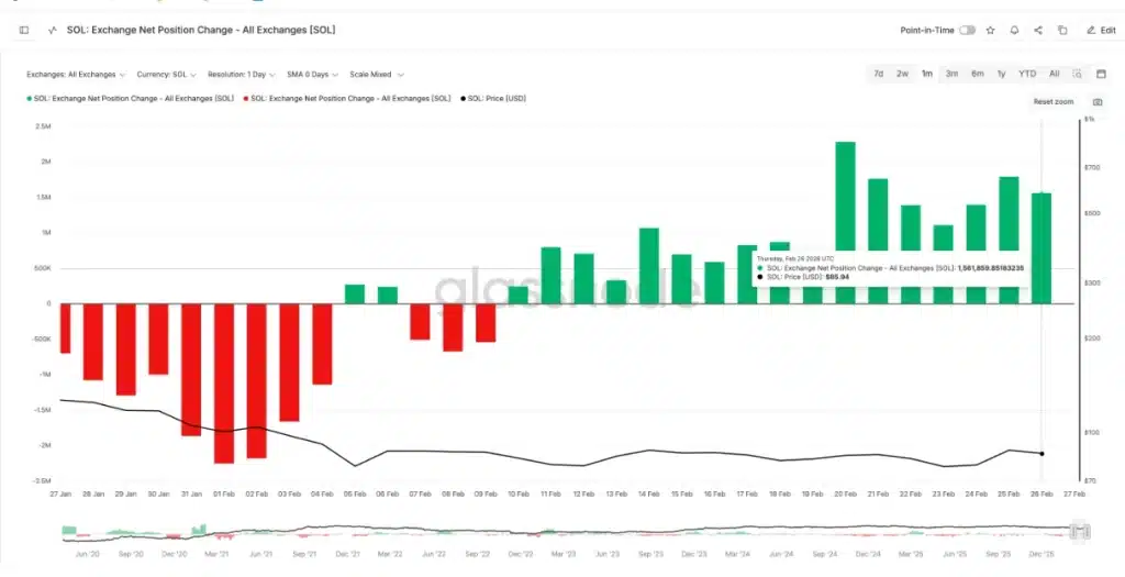 Solana exchange flows.