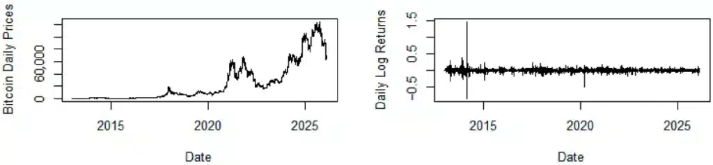 Daily Bitcoin price and returns from January 2013 to February 2026.