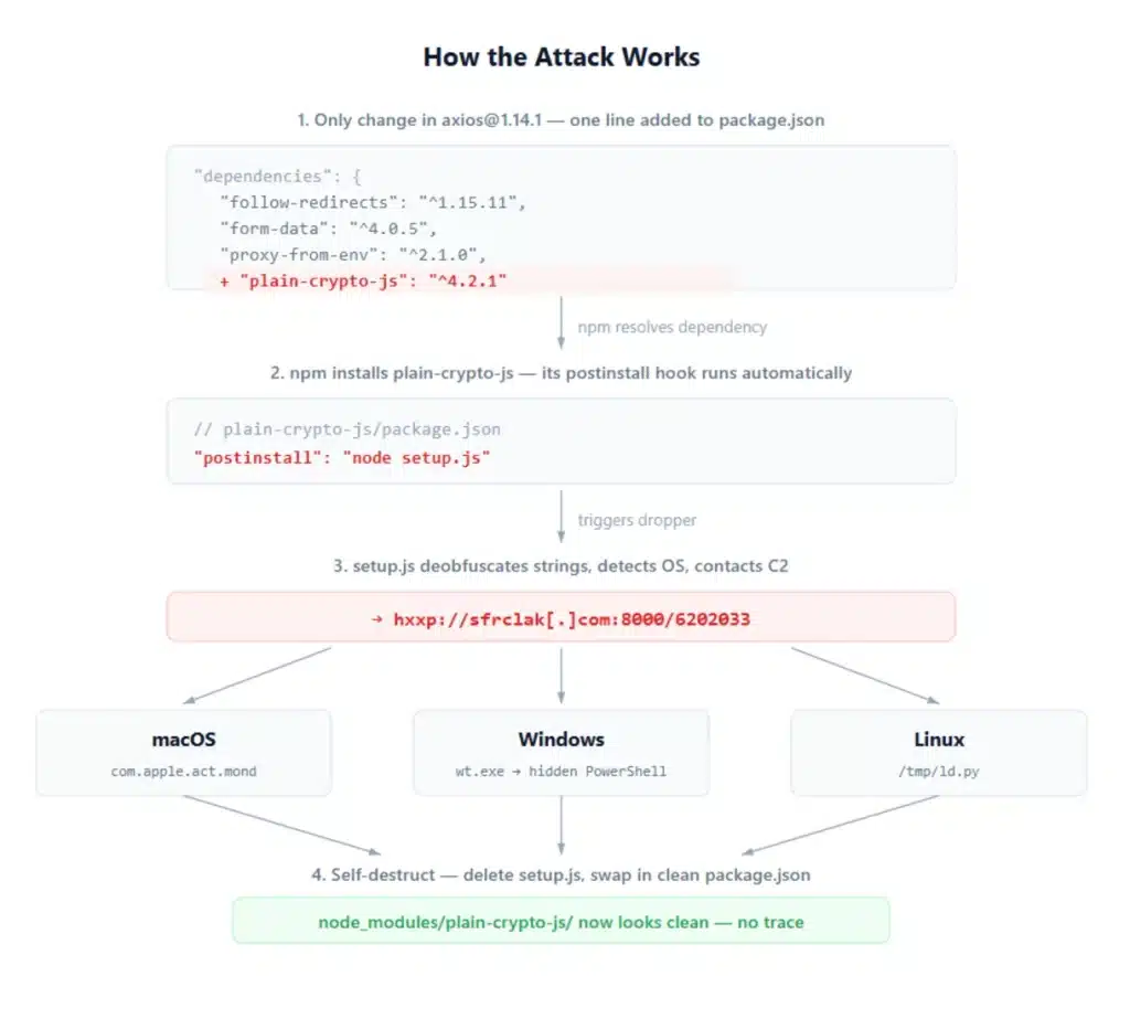 How the attack works.