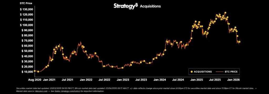 Strategy's Bitcoin acquisitions