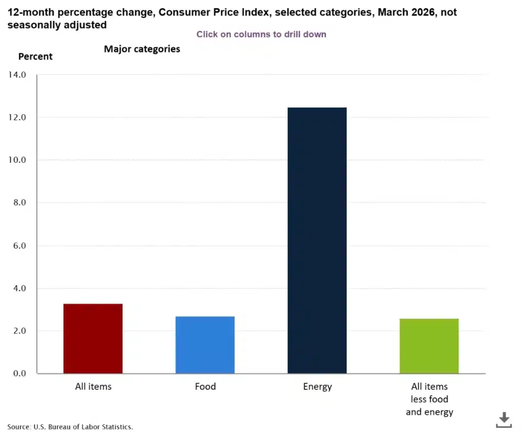 U.S. CPI data for March 2026.