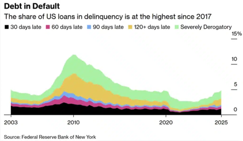 Share of US loans in delinquency.