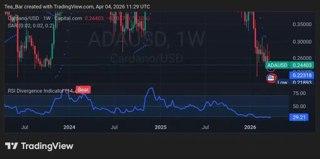 Cardano Foundation Slashes ADA Holdings From 76.7% to 51.6% — Bearish Signal?
