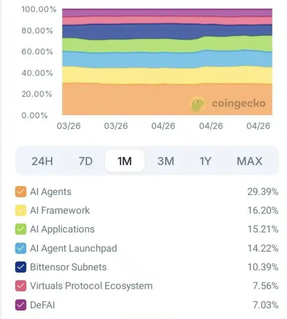 Decoupling in Progress: Monitoring AI Tokens
