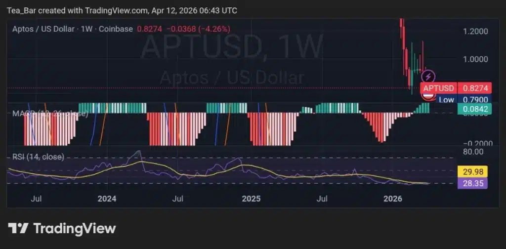April 12 Token Unlock: What it Could Mean for APTOS Price