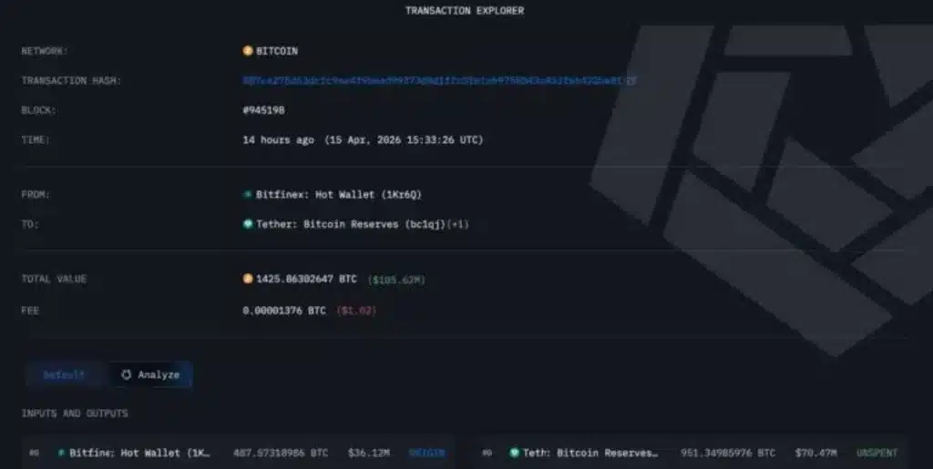 951 BTC Move Sparks Questions: Is Tether Quietly Accumulating Bitcoin?