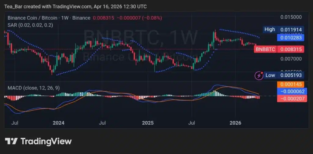 BNB Burn Signals Potential Price Shift — Here’s What Traders Are Watching