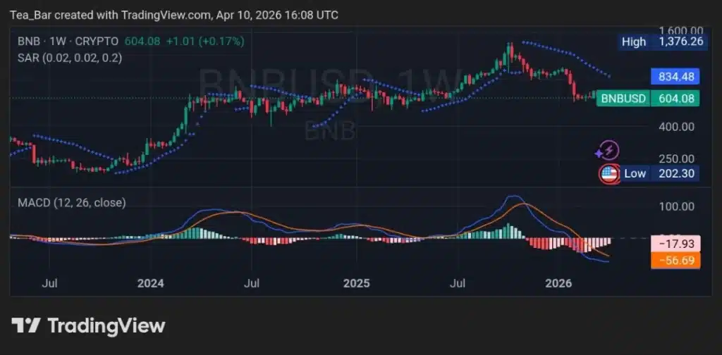 Will BNB Chain’s Annual Percentage Yield Surge Push Prices Higher or Be a Trap?