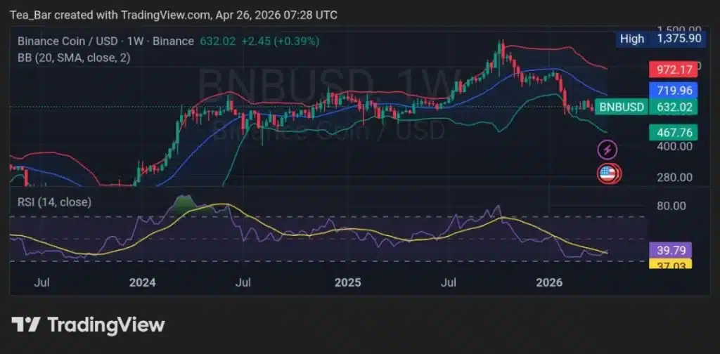 The Osaka Countdown: Will the April 28 Upgrade Push BNB Past Resistance?