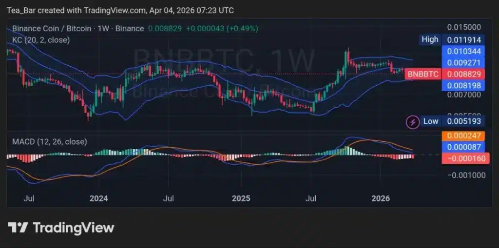 BNB Chain’s Staking Rewards Jump Nearly 10x — Can Surging Yields Reverse the 3-Week Slide?