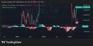 Bitcoin Nears $80K as Ceasefire Boosts Crypto Sentiment