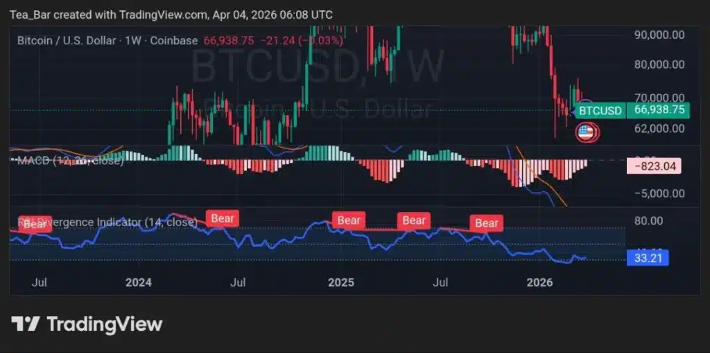Can Bitcoin Hold $65k as ETF and CME Flows Go Offline for the Holiday Weekend?