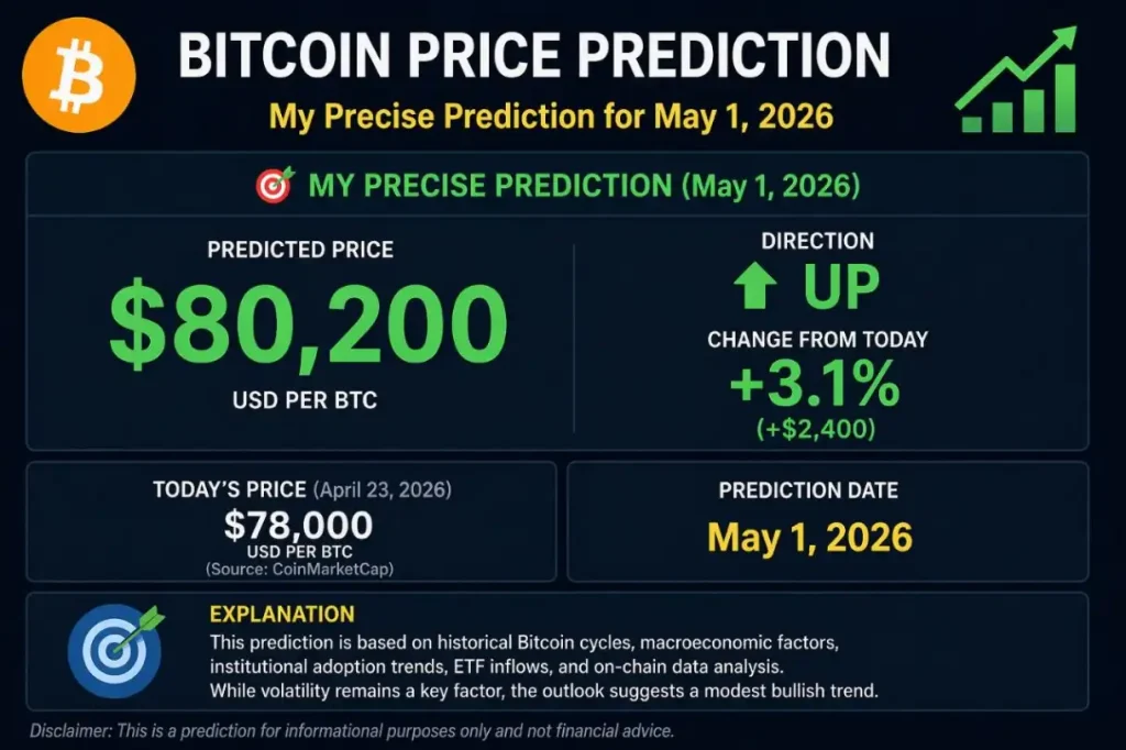 AI Models Forecast Bitcoin Price for May 1 as Bulls Defend $78k Support