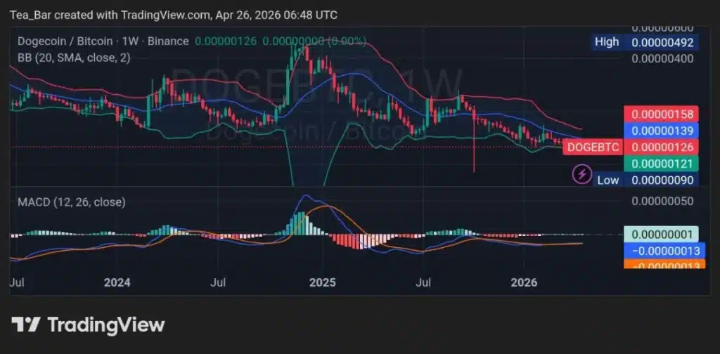 Dogecoin's Path to $0.50 in 2026: What Would Actually Need to Happen