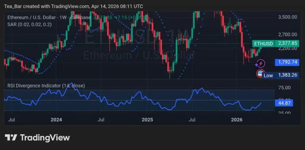 The Calm Before the Storm? What Low Stablecoin Activity Means for ETH