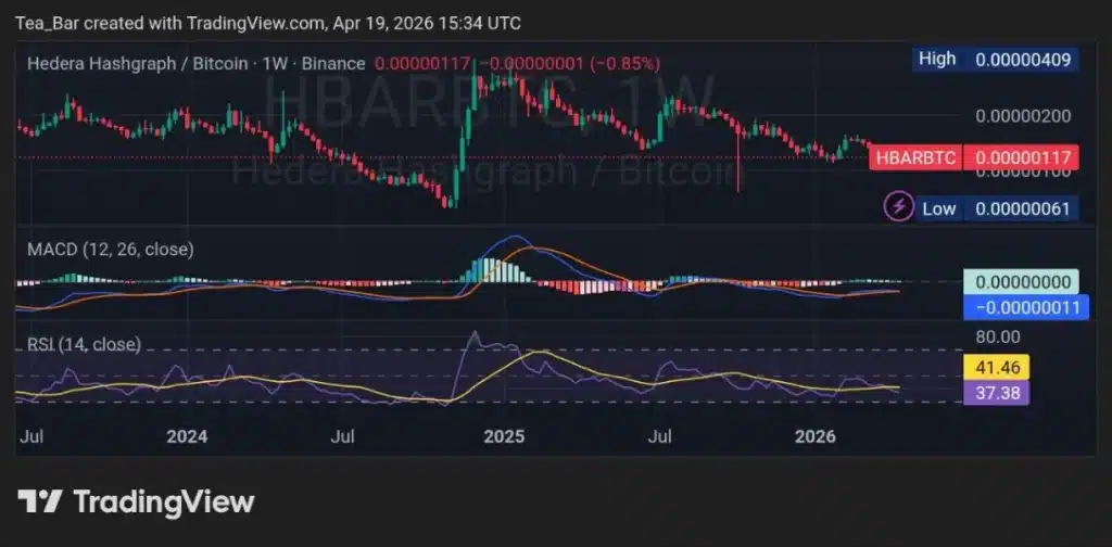 Smart Money Rotation: HBAR Volume Spike Points to a Deeper Move