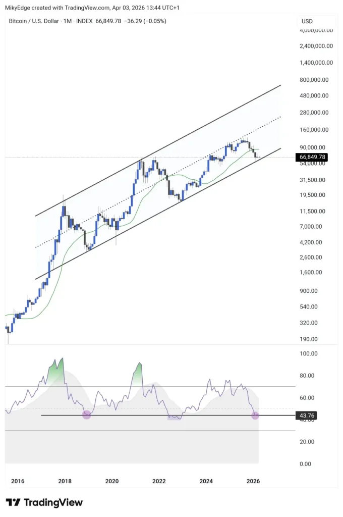 Bitcoin analysis and prediction.