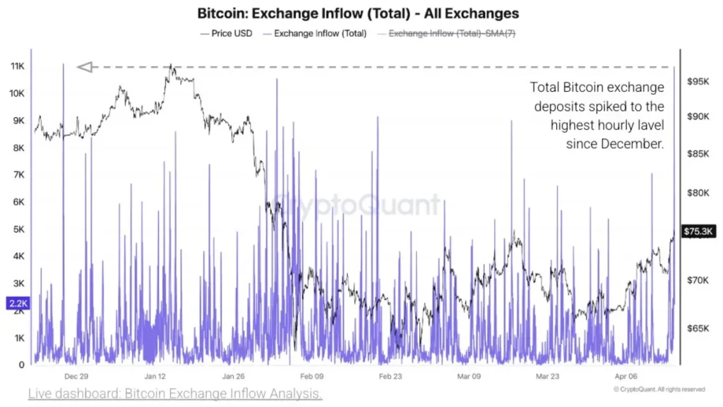 Bitcoin exchange inflow.