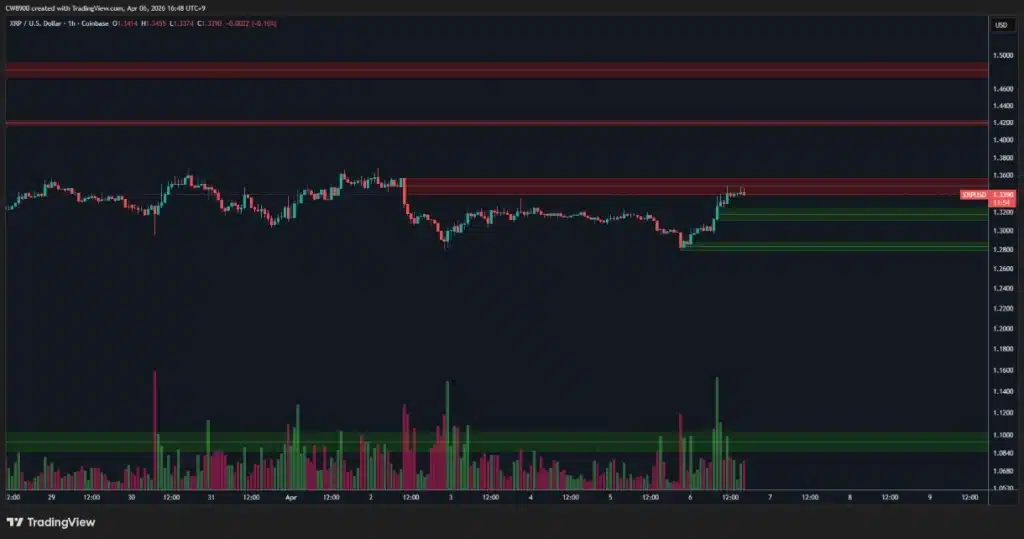 XRP facing a sell wall.