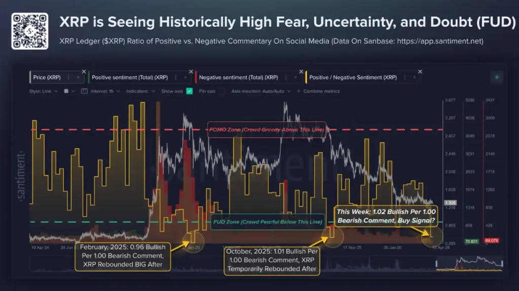 XRP’s historically high FUD.
