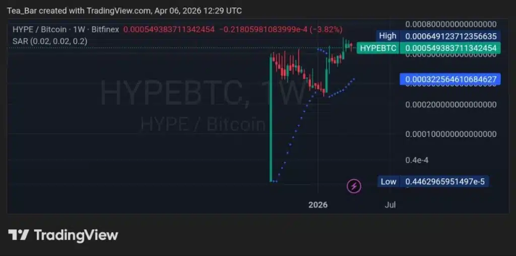 Hyperliquid (HYPE): Breakout or Breakdown After April 6 Token Unlock?