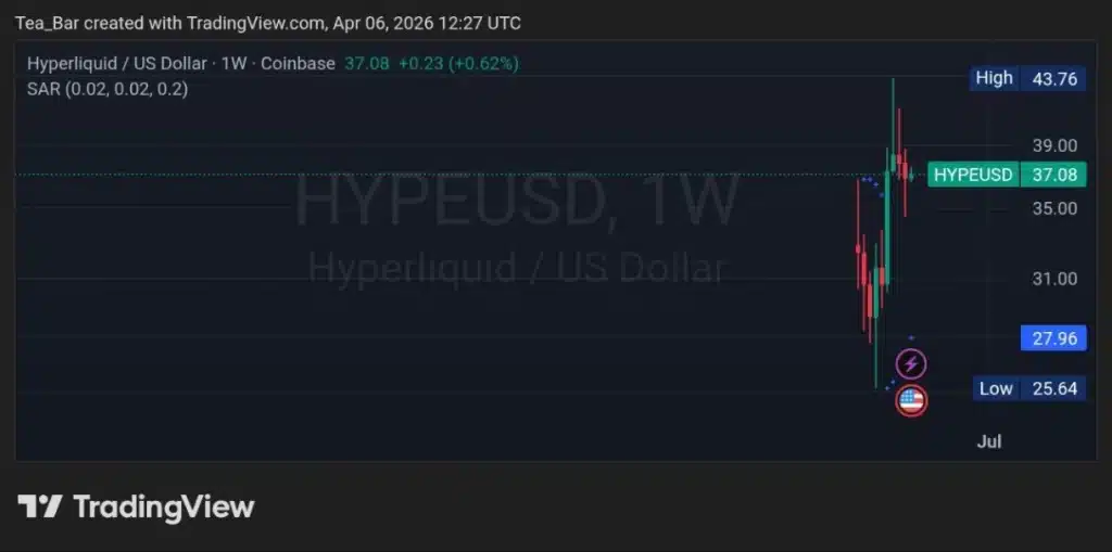 Hyperliquid (HYPE): Breakout or Breakdown After April 6 Token Unlock?