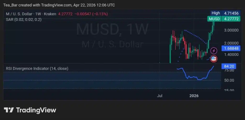 MemeCore (M) Enters Top 20 — Breakout Star or Another RaveDAO Waiting to Crash?