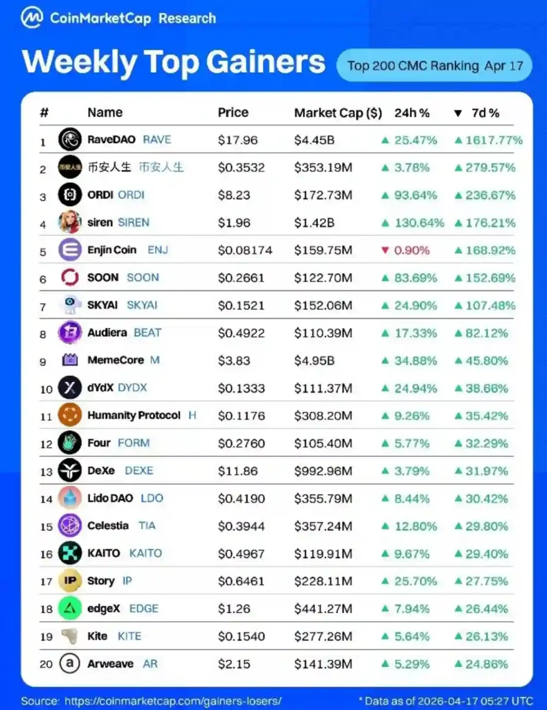 3 Key Reasons RaveDAO (RAVE) Skyrocketed into the Top 25 Cryptocurrencies This Week