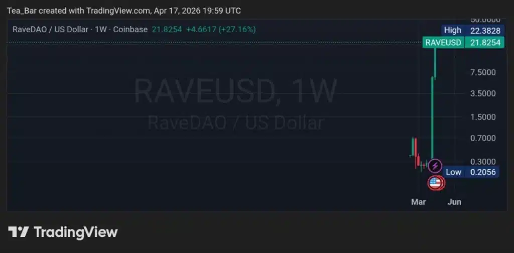 3 Key Reasons RaveDAO (RAVE) Skyrocketed into the Top 25 Cryptocurrencies This Week