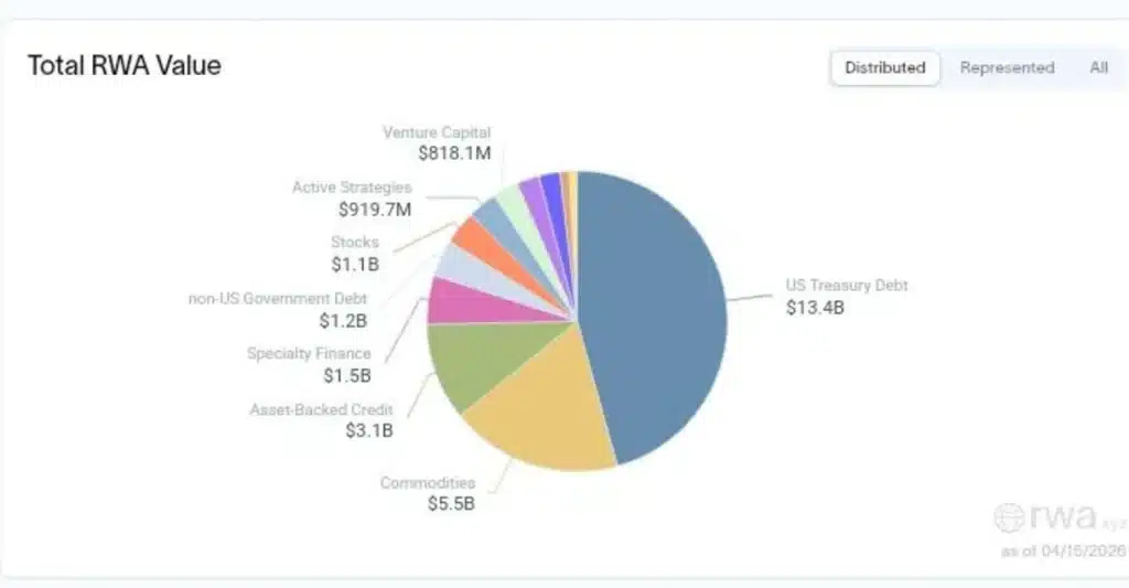Tokenized Real-World Assets Already Reached $27B — Why This Still Matters for Crypto’s Future