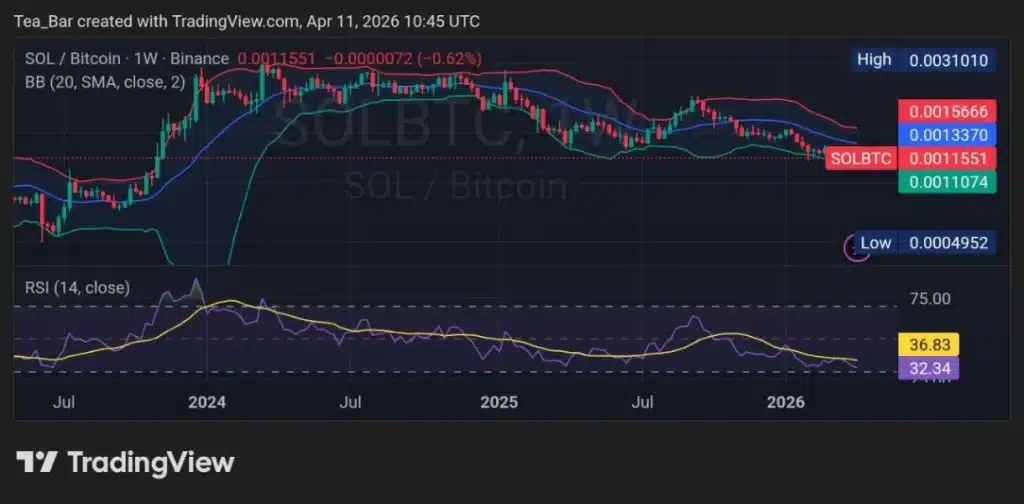 Solana Price Outlook as SOL Hits 167M Users in April