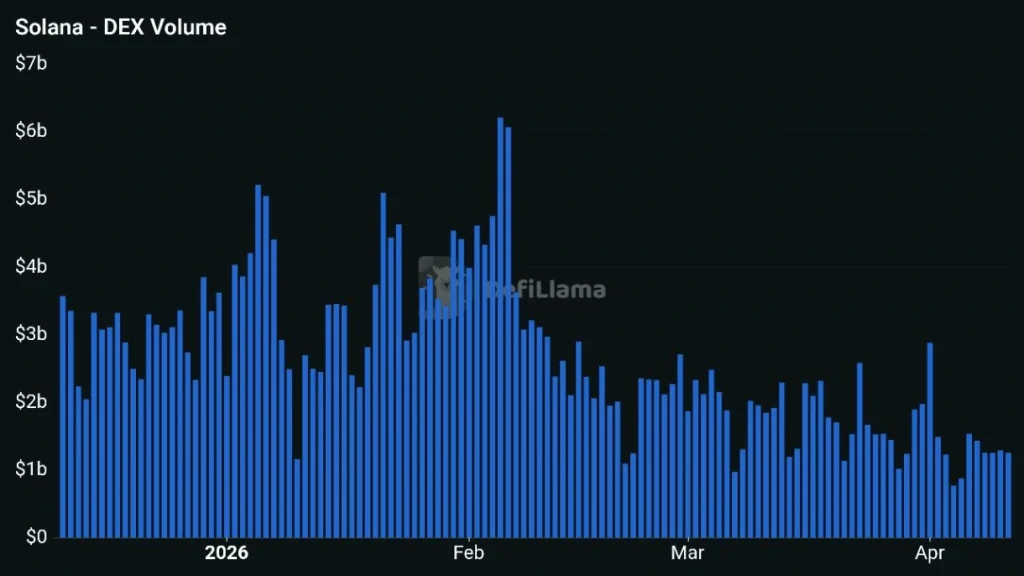 Solana Price Outlook as SOL Hits 167M Users in April