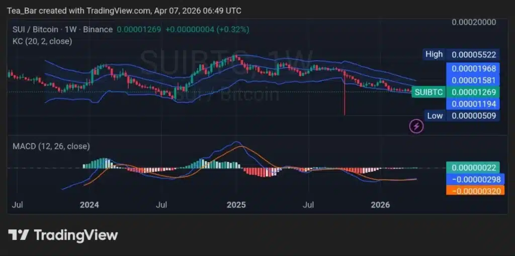 SUI at Crossroads: AI MemWal, USDsui and Inflows Could Drive Price Performance