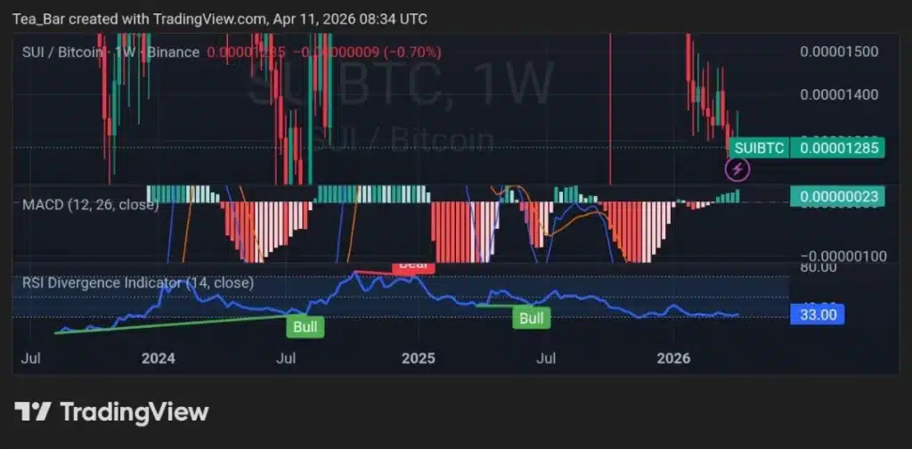 CME Group To Launch Sui Futures and Institutions Are Betting Big On It