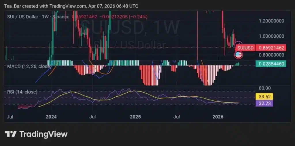 SUI at Crossroads: AI MemWal, USDsui and Inflows Could Drive Price Performance