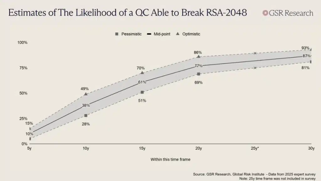 Estimates of the likelihood of quantum computing breaking RSA-2048.