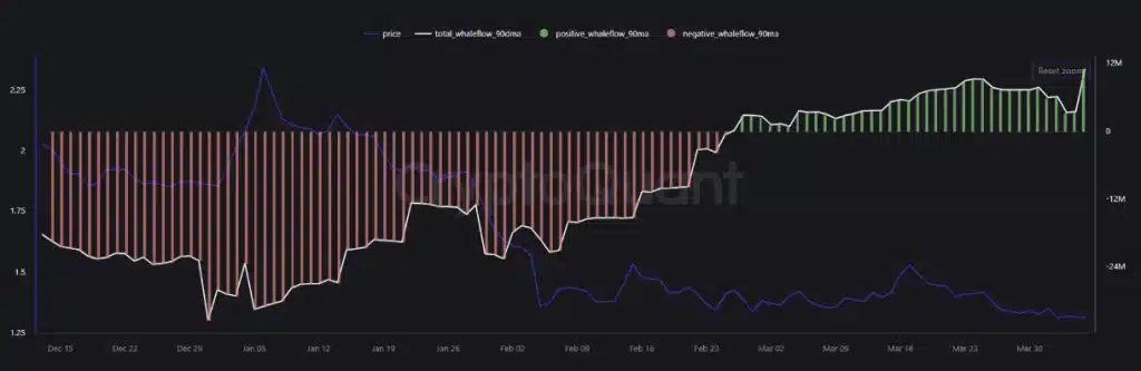 Whale Flow 30DMA.