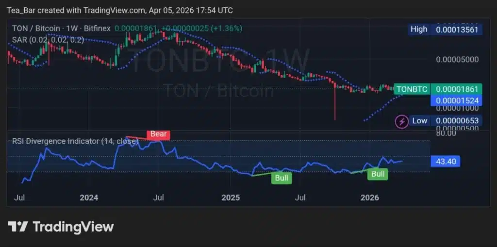 Toncoin’s Defining Moment: Can Telegram’s 1 Billion Users Trigger a Breakout in April?
