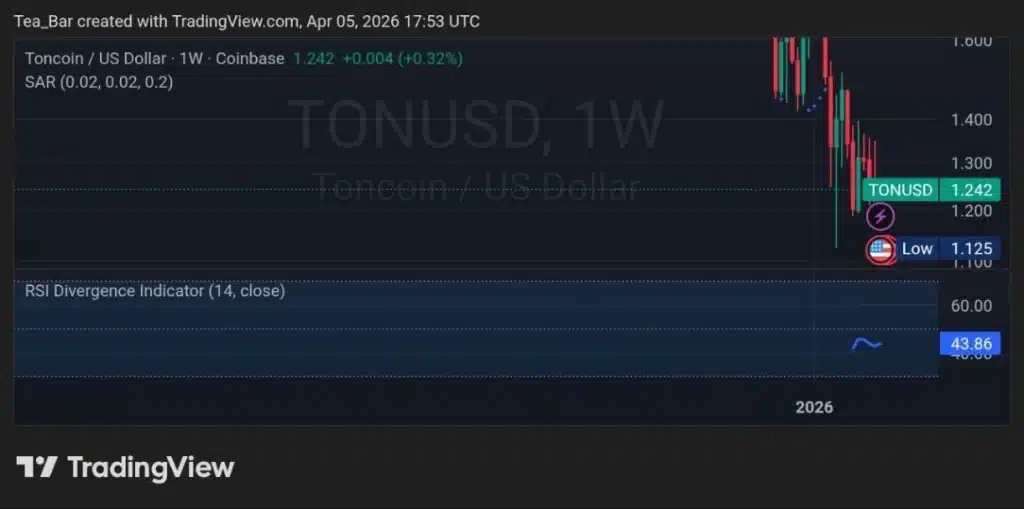 Toncoin’s Defining Moment: Can Telegram’s 1 Billion Users Trigger a Breakout in April?
