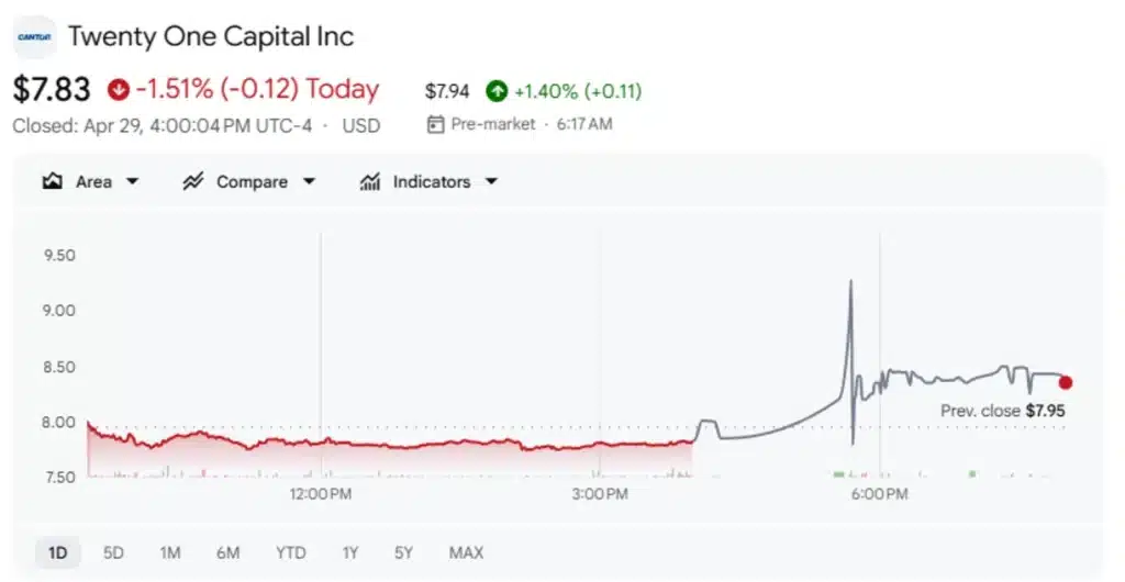 Twenty One Capital shares. Source: Google Finance