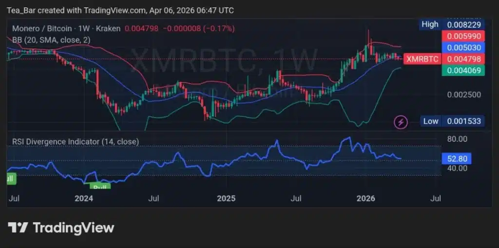 As Qubic Shifts to DOGE and AI, Monero’s Hashrate Faces a Rebalancing—What's Next for XMR?