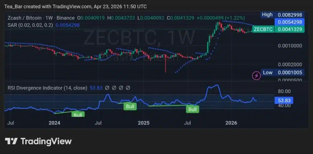 What the 31% Shielded Milestone Actually Means for Zcash (ZEC)