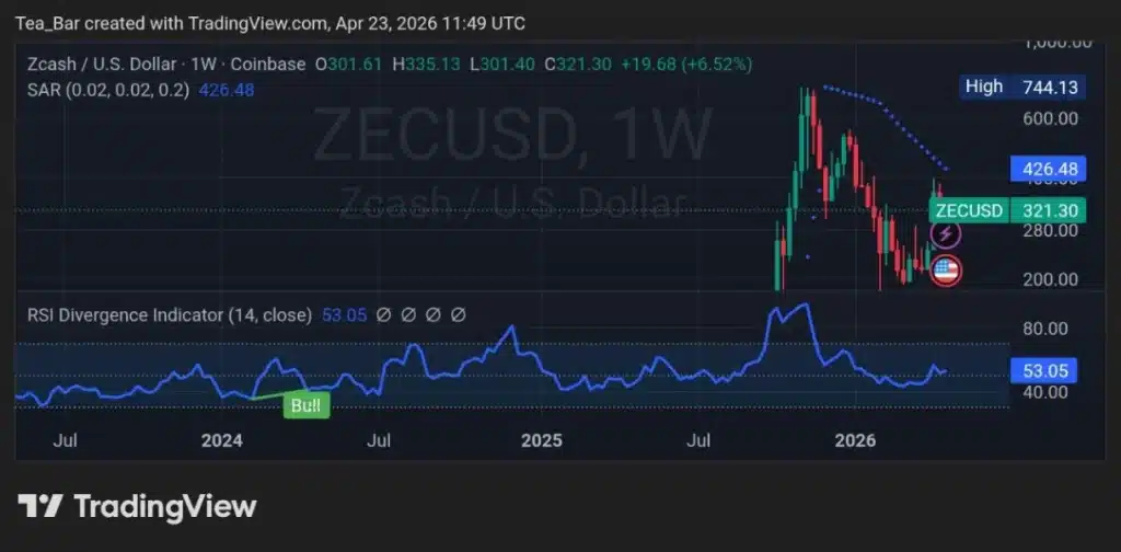What the 31% Shielded Milestone Actually Means for Zcash (ZEC)