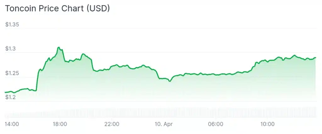 TON price 24-hour chart.