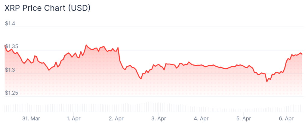 XRP price 7-day chart.