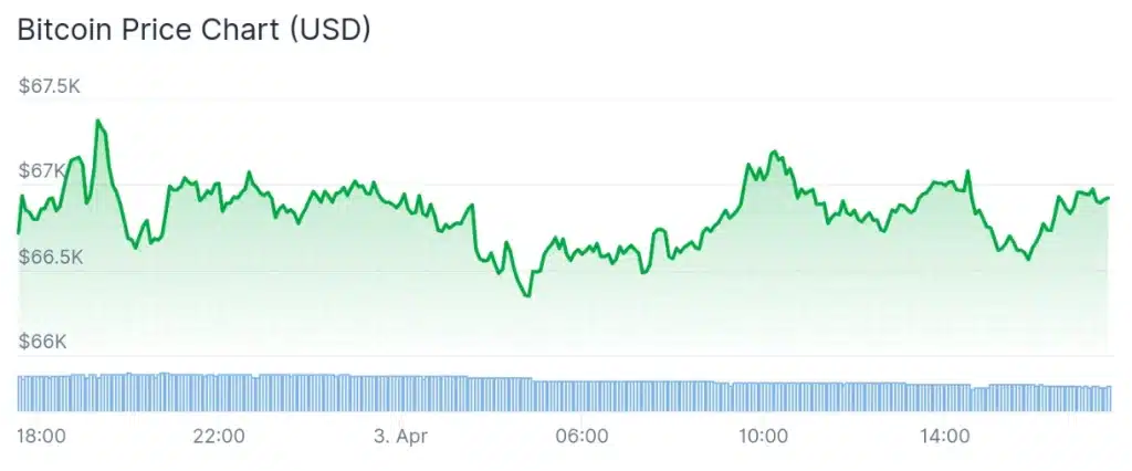 Bitcoin price 24-hour chart.