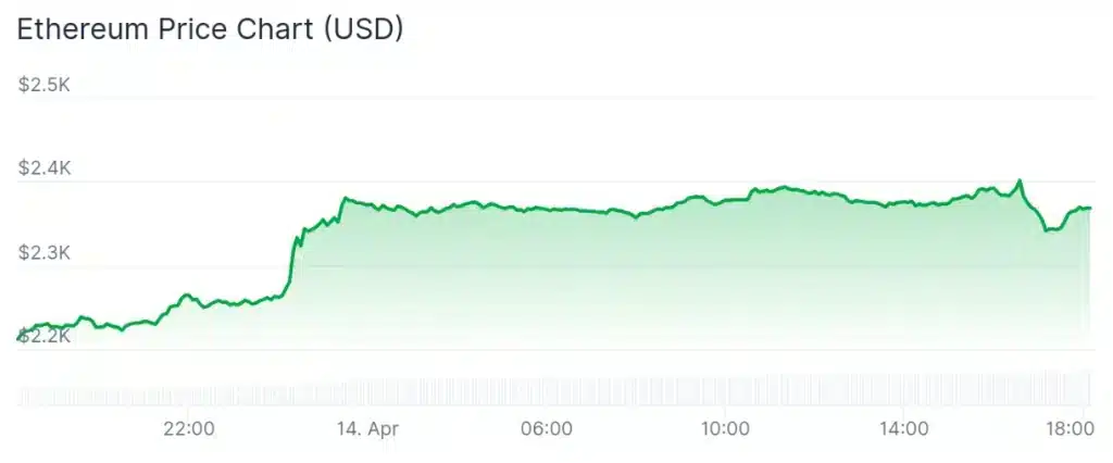 Ethereum price 24-hour chart.