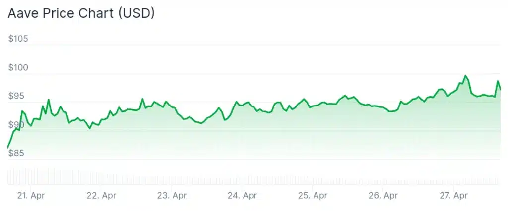 AAVE price 7-day chart.