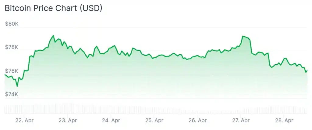 Bitcoin price 7-day chart.